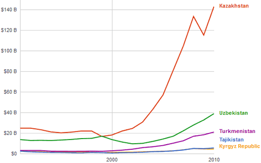 Central Asia GDP 2010