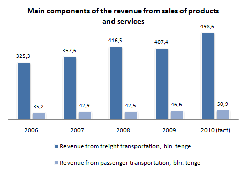 Kazakhstan railways revenus graph 2010