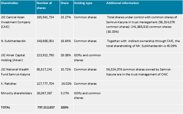 KKB's shareholding structure